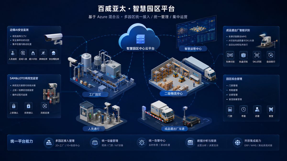 百威亚太企业级智慧园区平台架构，基于Azure混合云的多园区统一接入与集中运营